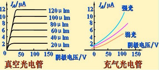 光电管伏安特性图