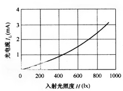 光敏三极管的光电特性曲线