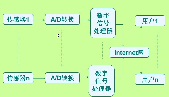 数量巨大的传感器加入Internet互联网络