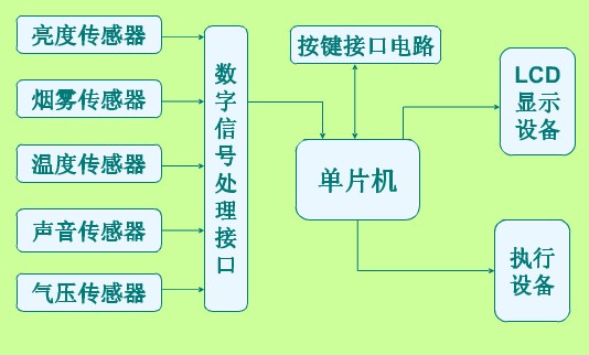 传感器网络组成的智能传感器