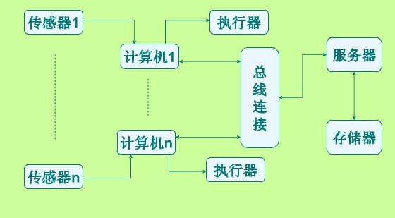 主从结构传感器网络