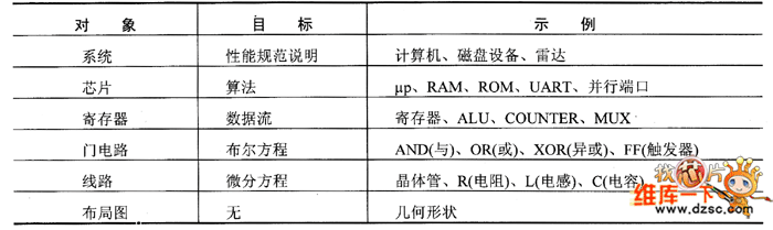 VLSI的设计层次