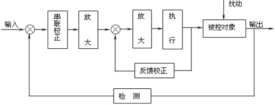 闭环系统的具体环节