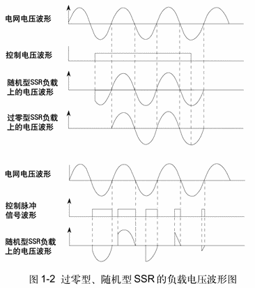 过零随机型SSR的负载电压波形图