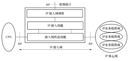 ITU-T Y .1231 所定义的IP 接入网参考模型