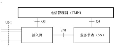 接入网的界定