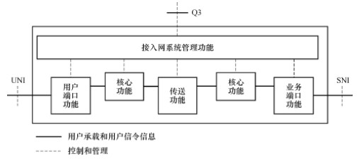 是接入网功能结构及功能组之间的相互连接示意图