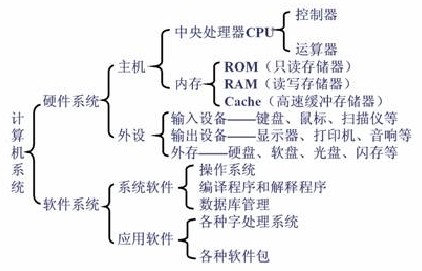 微型计算机系统的基本组成