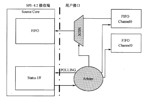 Source Core2个端口的用户逻辑