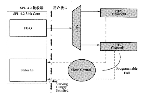 Sink Ceore 两个端口的用户逻辑