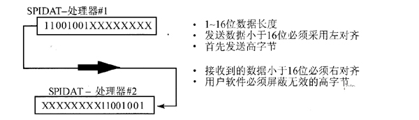 SPI通信数据格式