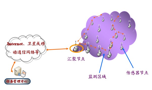 无线传感器网络结构