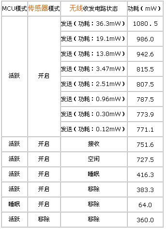 WINS项目中无线传感器节点的能耗数据