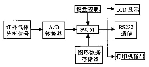 汽车尾气分析仪的原理框图