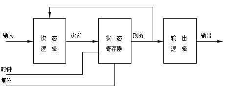 Moore型状态机的结构框图