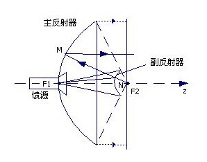 卡塞格伦天线的原理