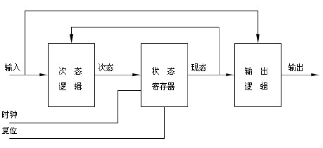 Mealy型有限状态机的结构框图