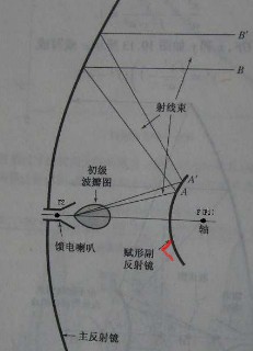 卡塞格伦天线的结构