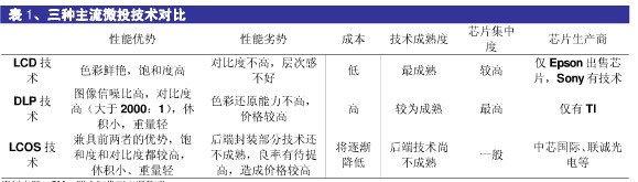 微型投影机主流技术对比