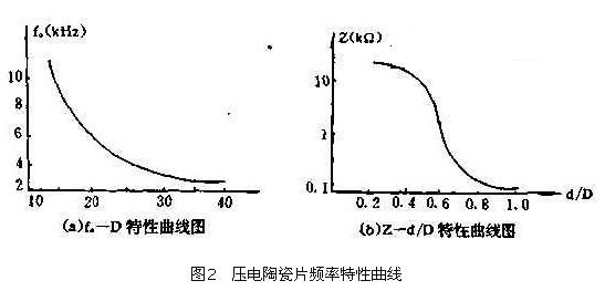 压电陶瓷片频率特性曲线