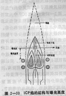 ICP焰的结构与曝光高度