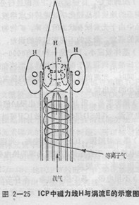 ICP中磁力线与涡流示意图