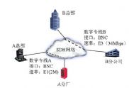 同步数字体系