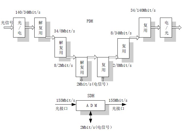 SDH 与PDH 分插信号的比较