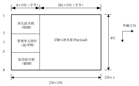 SDH 帧结构图