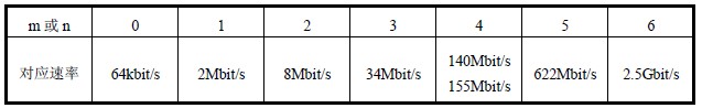 DXCm/n 数值速率对照表