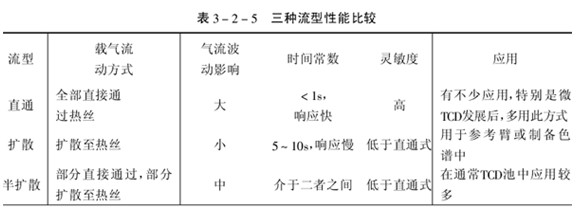 三种流型性能比较