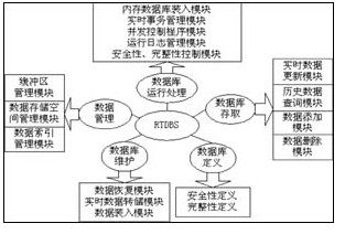 嵌入式实时数据库系统的体系结构