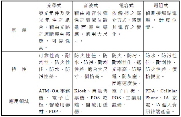 各种触控面板的技术比较