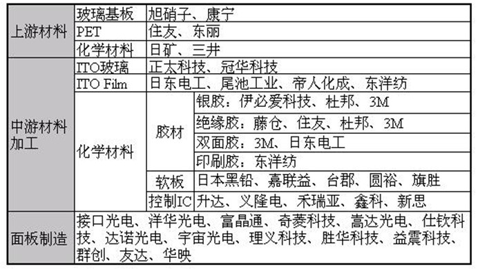 触控面板产业链