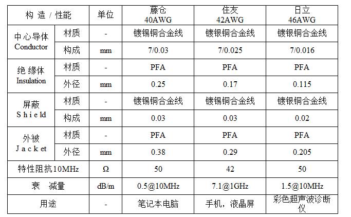 极细同轴电缆的几种常见型号的结构