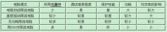 几种过流保护方式的比较