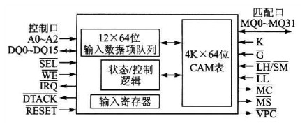 内容可寻址存储器结构图