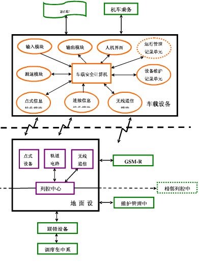 CTCS 体系结构