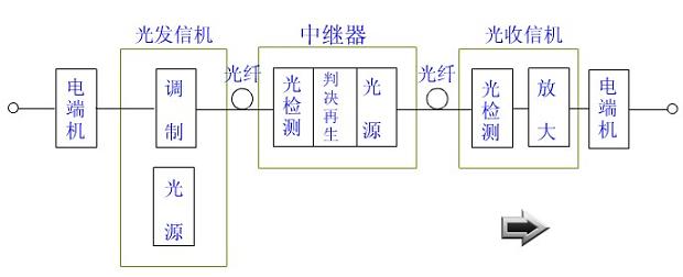 光纤通信系统的组成