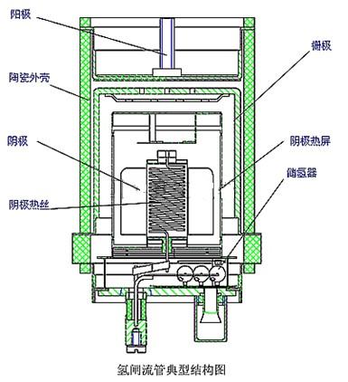 氢闸流管的结构