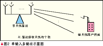 单输入多输出示意图