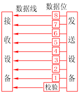 计算机内的并行传输总线结构