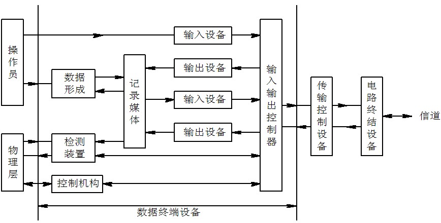 DTE的基本组成