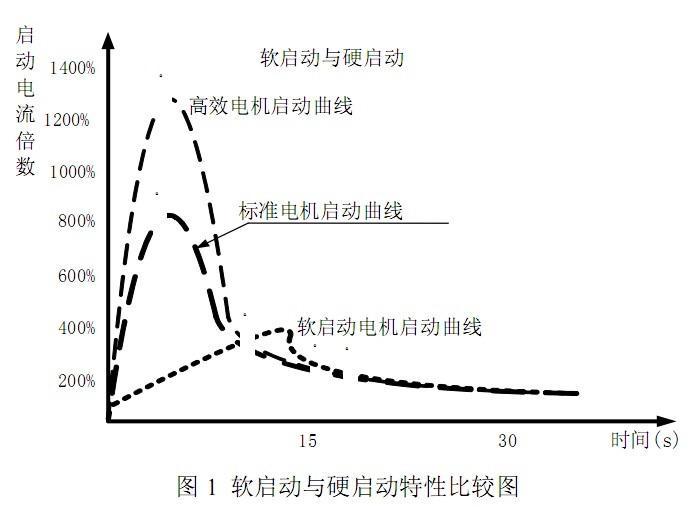 软启动与硬启动的特性比较