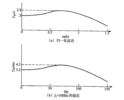 阶低通滤波器的延迟