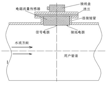 污水电磁流量计安装示例图