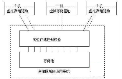 对称式虚拟存储系统结构