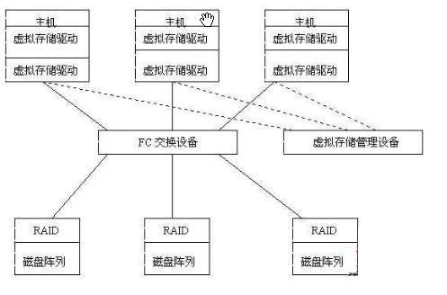 非对称式虚拟存储系统