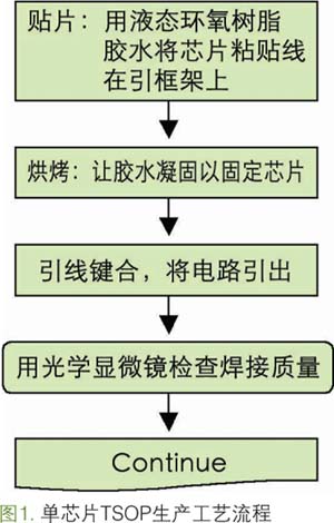 图一 单芯片TSOP生产工艺流程