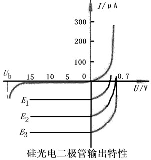 硅光电二极管的输出特性